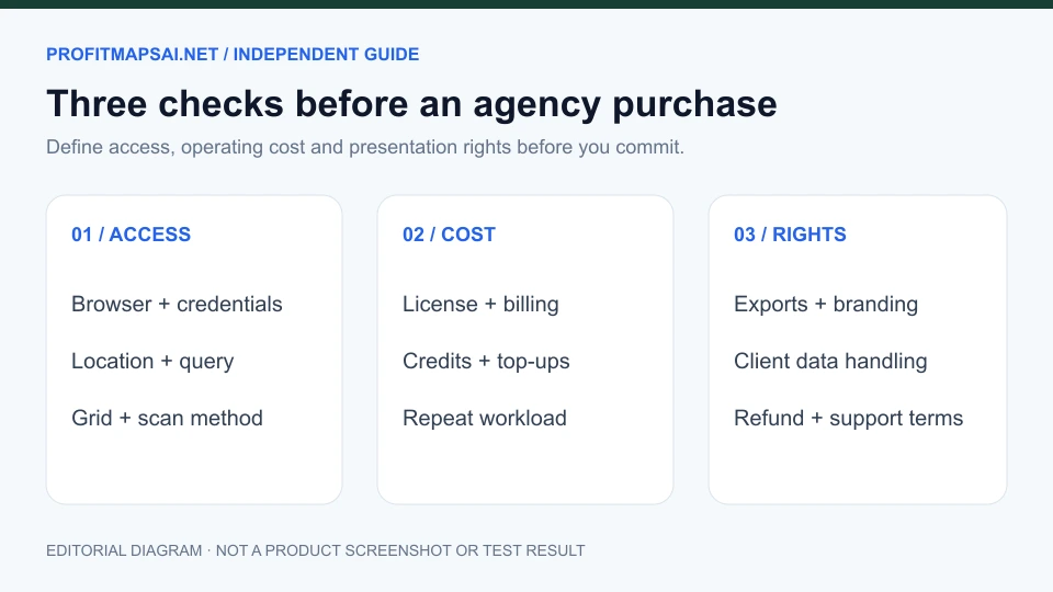 Editorial checklist separating ProfitMaps AI account access, credit budget and client report permissions before an agency purchase