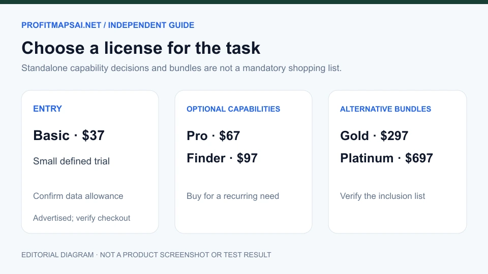 Editorial pricing diagram separating ProfitMaps AI entry license, optional capability upgrades and alternative bundle decisions